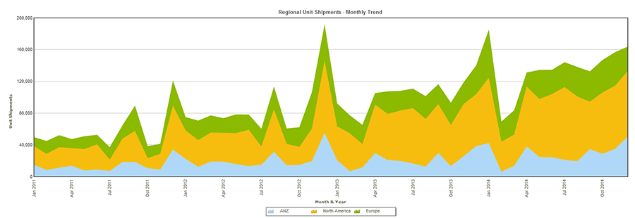 11-Regional_Unit_Shipments_-_Monthly_Trend-Area.png