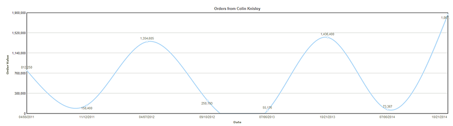 9-Order_Value_by_Customer-Spline.png